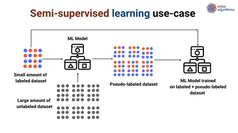 explain semi supervised learning with example