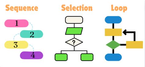 explain sequence programming structure giving suitable example