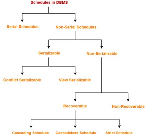 explain serializability with example