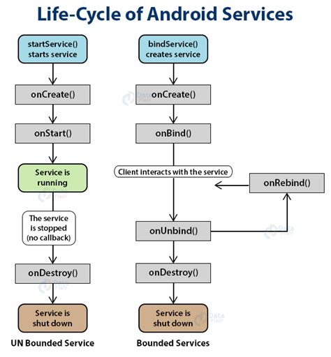  62 Free Explain Service Life Cycle In Android Recomended Post