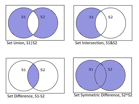 explain set union and intersection with example in python