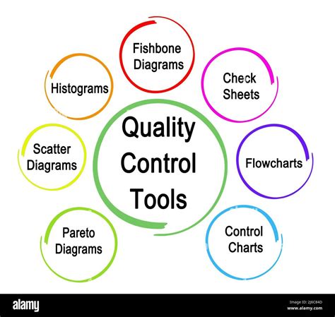 explain seven quality control tools with examples
