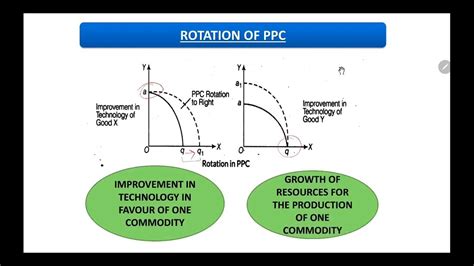 Explain Shift And Rotation Of Ppc