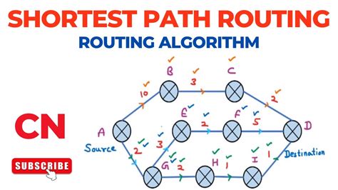 explain shortest path routing algorithm with example in computer networks