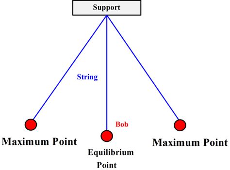 explain simple harmonic motion in pendulum