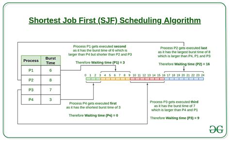 explain sjf cpu scheduling algorithm with suitable example