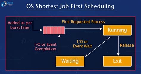 explain sjf process scheduling algorithm with example