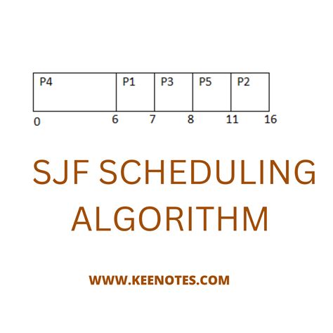 explain sjf scheduling algorithm with example in os