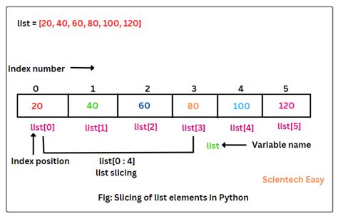 explain slicing operation on list in python