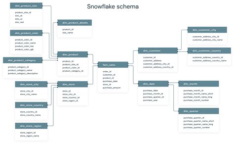 Explain Snowflake Schema