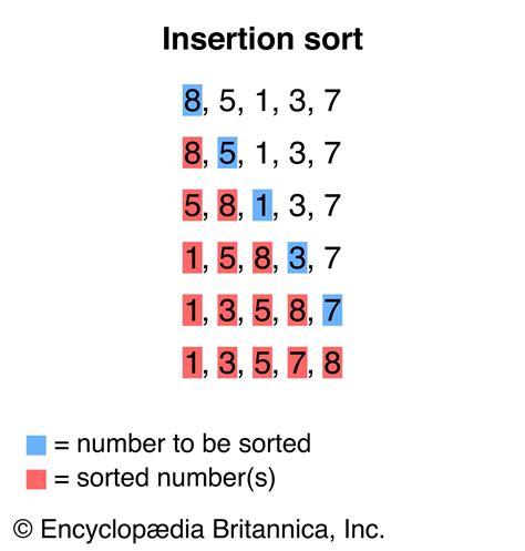explain sorting algorithm