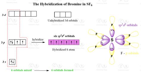 Explain Sp3D2 Hybridization With An Example