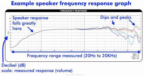 Explain Speaker Frequency Response
