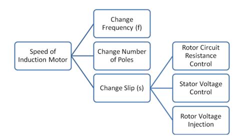 Explain Speed Control Methods Of Induction Motor