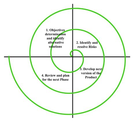 explain spiral model of software development process