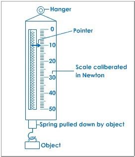 explain spring balance with diagram