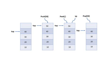 explain stack data structure process states and pcb in detail with an example