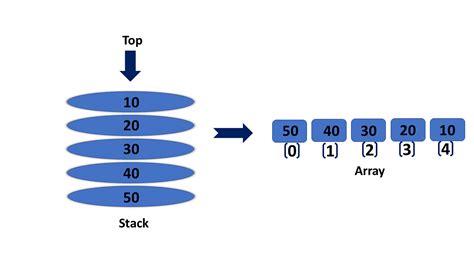 explain stack data structure with respect to array