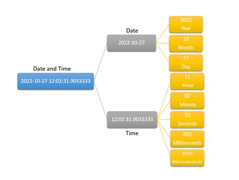 explain standard date and time function with example
