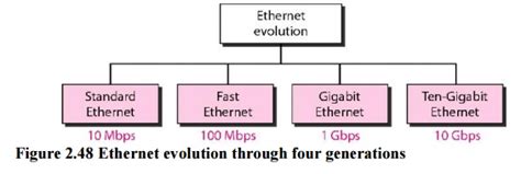 Explain Standard Ethernet In Computer Networks