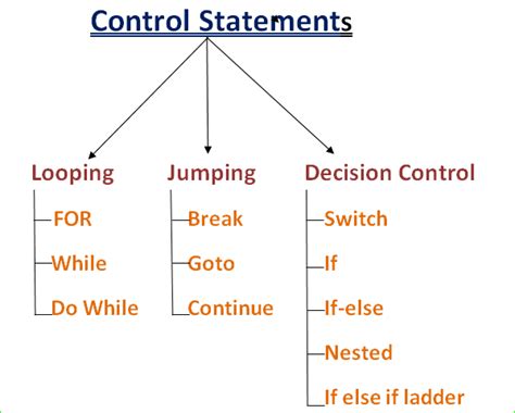 explain statement and their types in c language