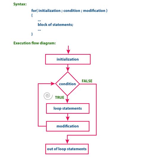 explain statements in c language