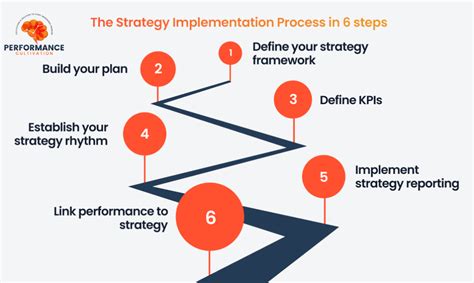 explain strategic implementation process