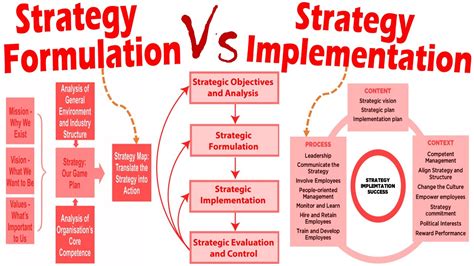explain strategy formulation and implementation