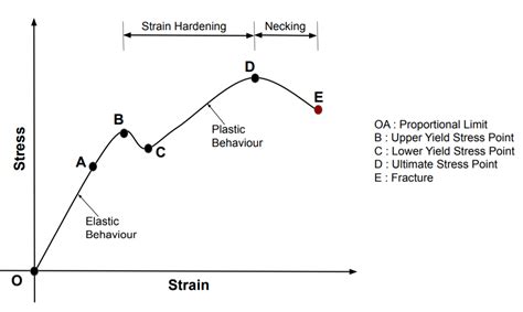 explain stress strain curve with example