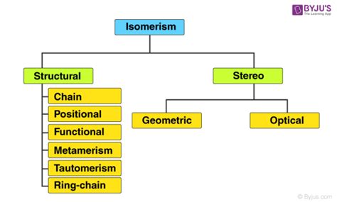 explain structural isomerism and its types with examples