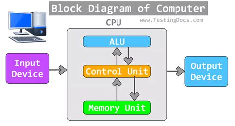 explain structure of computer using block diagram