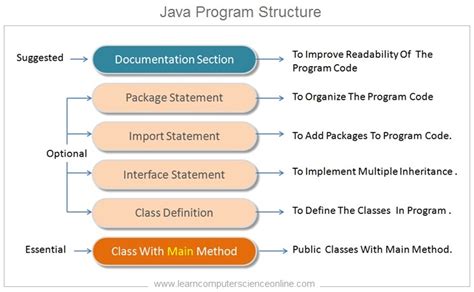 explain structure of java program with simple example