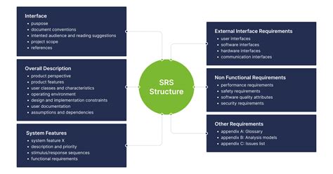 explain structure of srs in software engineering