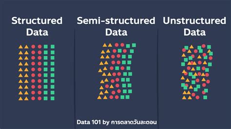 explain structure semi structured and unstructured data with example