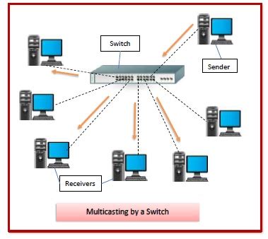 Explain Switch Network Device