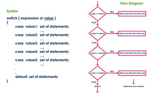 explain switch statement with example in c language