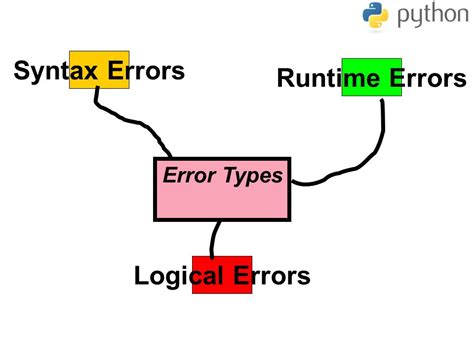 explain syntax error logical error and runtime error