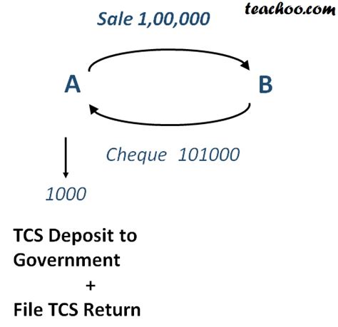 explain tcs with example