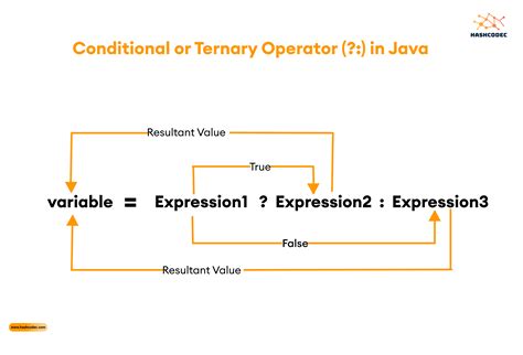 explain ternary operator with example in java