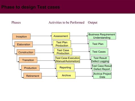 explain test case design along with example in software testing