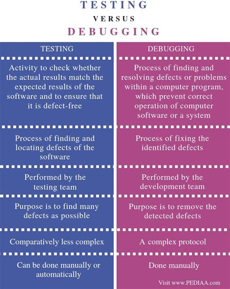 explain testing and debugging