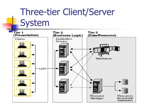 explain the 3 tier client server architecture in detail