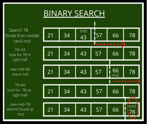 explain the advantages of binary search algorithm with a suitable example