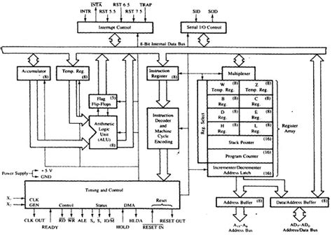 explain the architecture of 8085