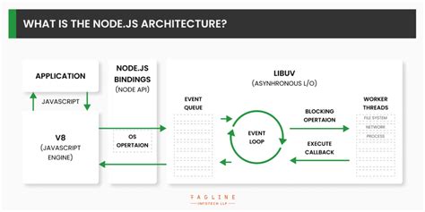 explain the architecture of a basic node js web application