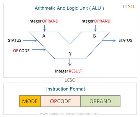explain the arithmetic and logical operations with examples in computer architecture