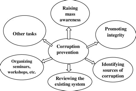 explain the causes of corruption and prevention methods