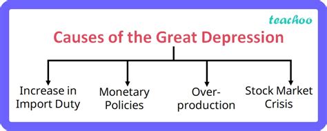 explain the causes of great depression class 10 in points