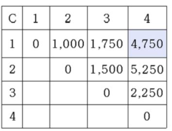 explain the chained matrix multiplication with suitable example