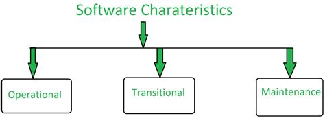 explain the characteristics of system in software engineering